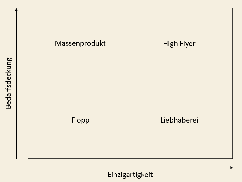 Bedarf und Mehrwert