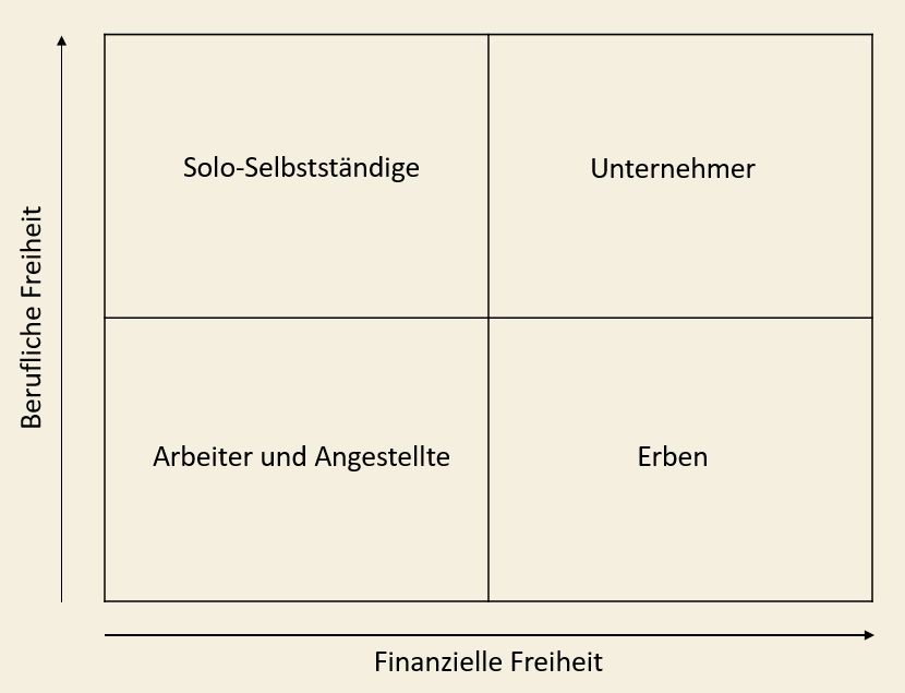 Freiheit als Unternehmer