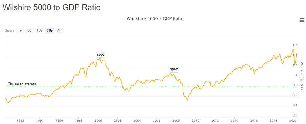 Wilshire 5000 to GDP Ratio